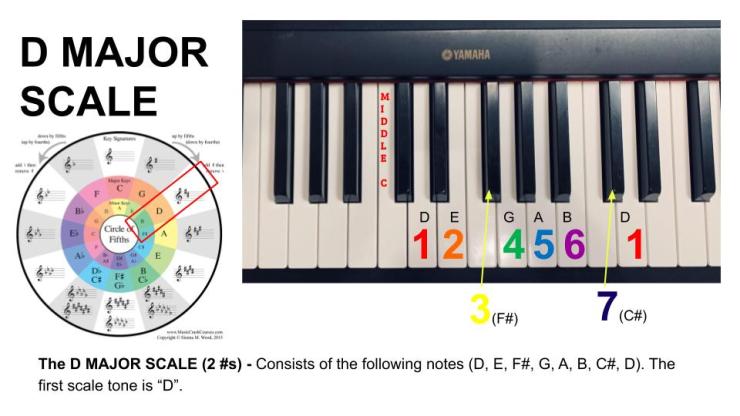 D Major Scale