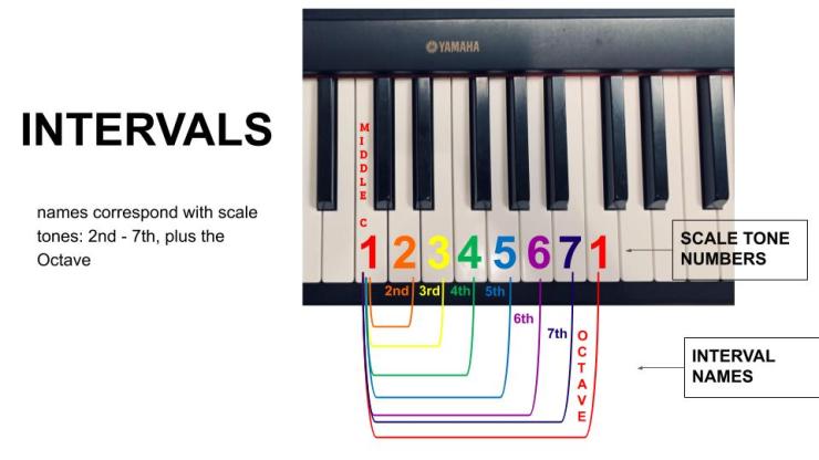 Intervals Octave - 10