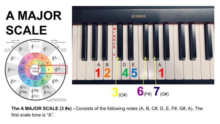 A Major Scale