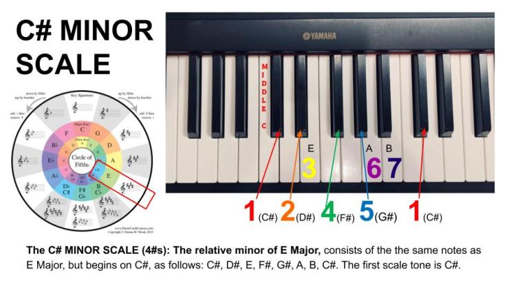 C sharp minor scale