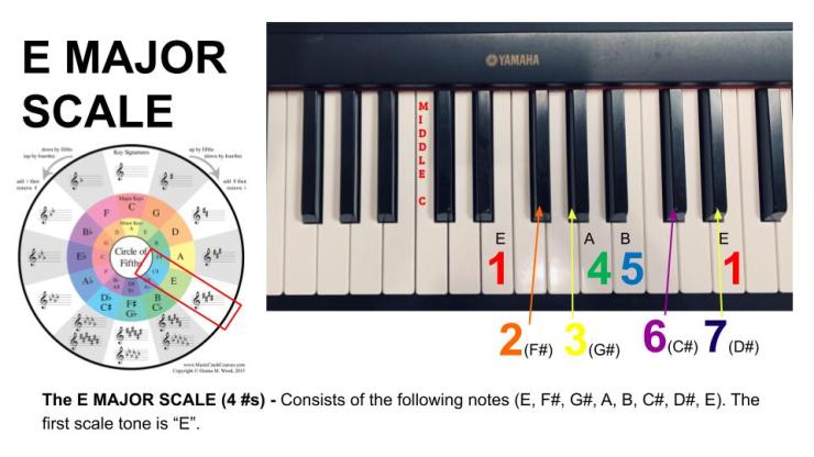 E Major Scale