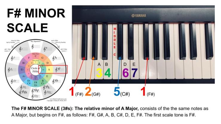 F# Minor Scale