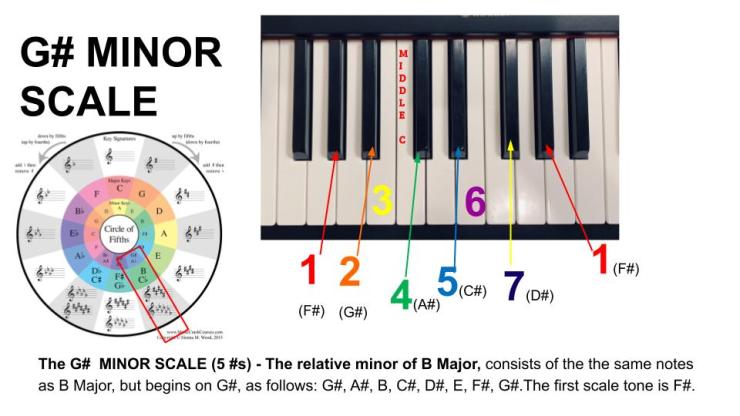 G Sharp Minor Scale